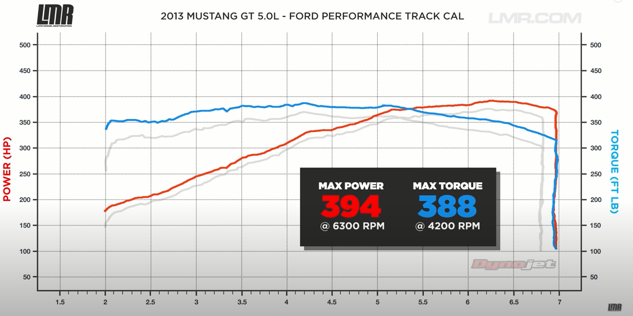 2014 mustang gt sales wheel horsepower