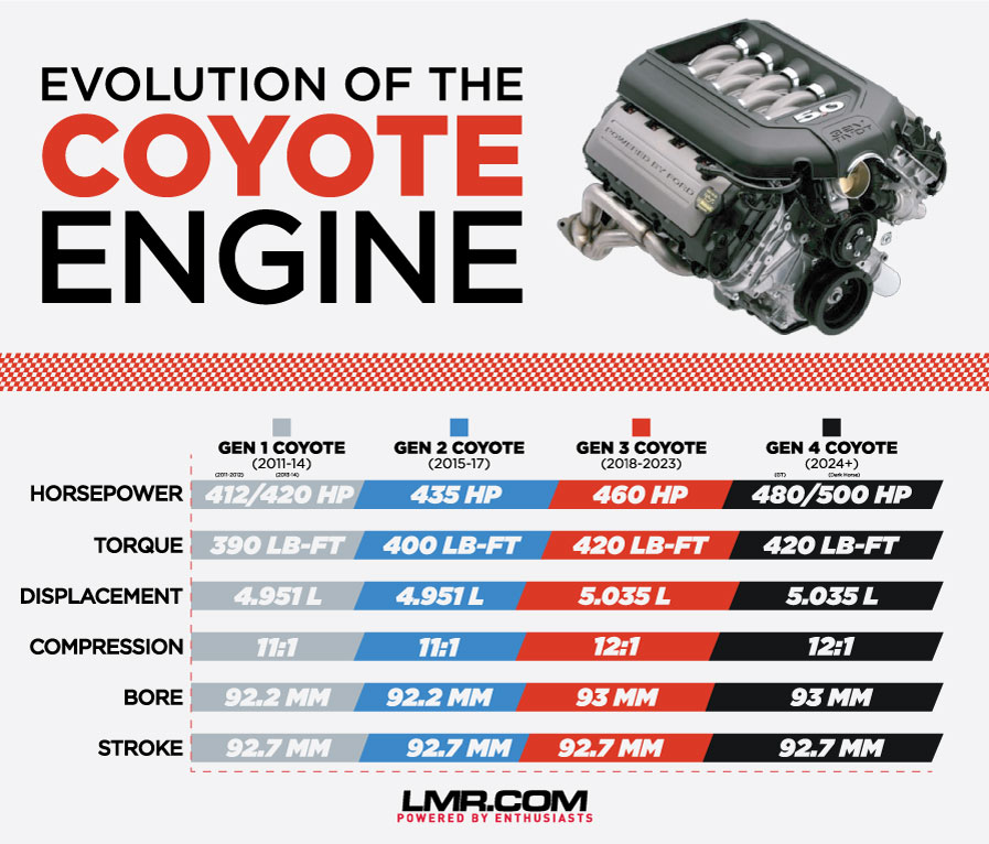 Differences Between the 2011-24 Mustang 5.0L Coyote Engine - Differences Between the 2011-24 Mustang 5.0L Coyote Engine