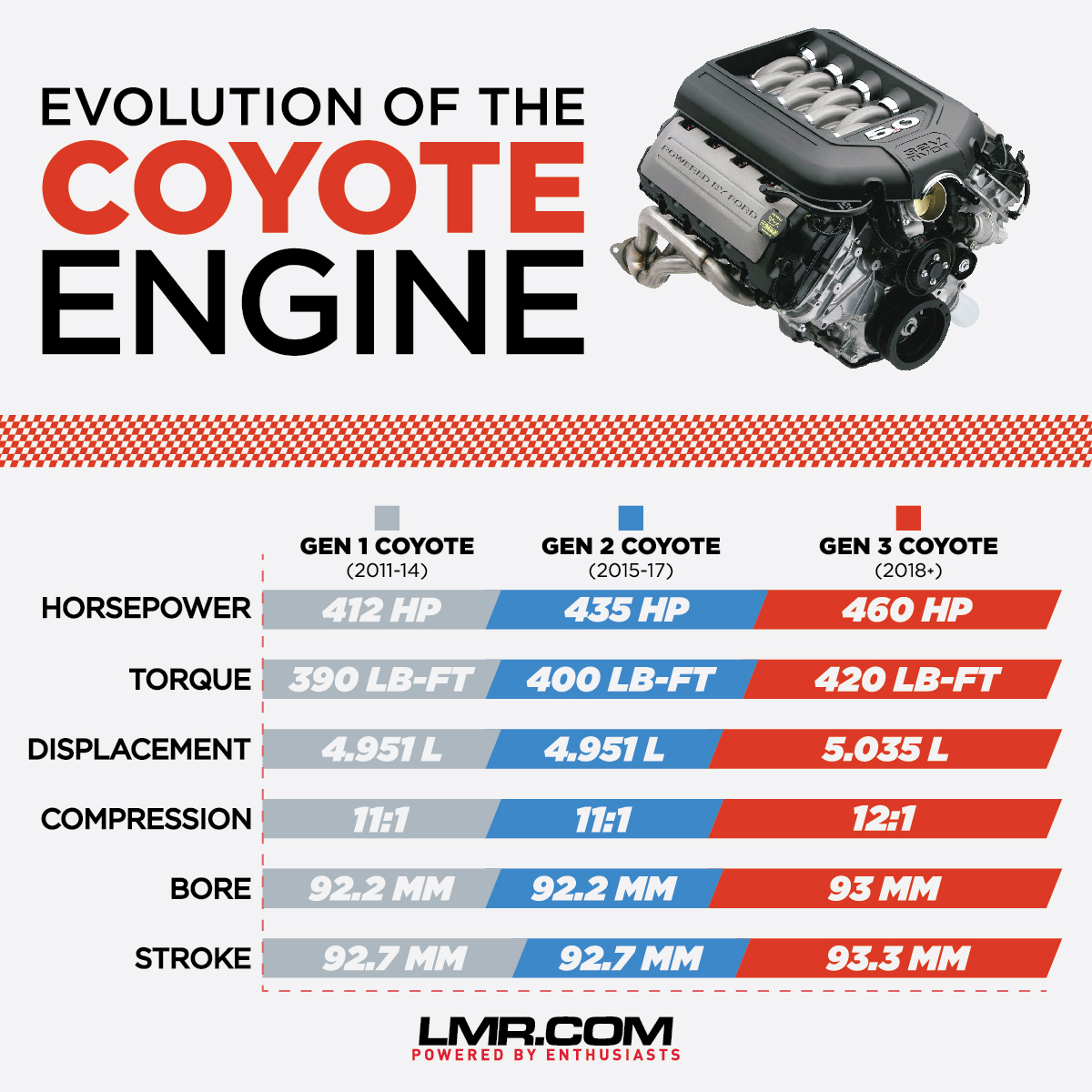 Differences Between the 2011-18 Mustang 5.0L Coyote Engine