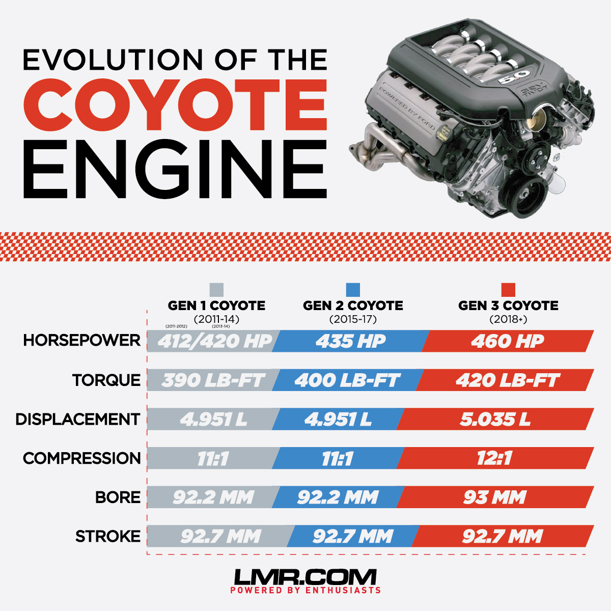 Differences Between the 2011-18 Mustang 5.0L Coyote Engine - Differences Between the 2011-18 Mustang 5.0L Coyote Engine