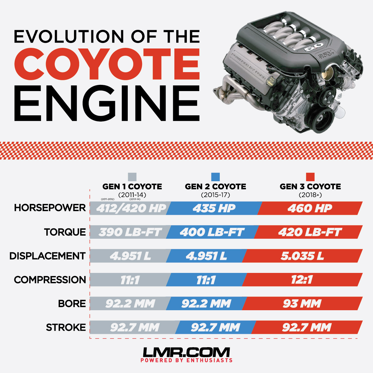 Differences Between The 2011 18 Mustang 50l Coyote Engine