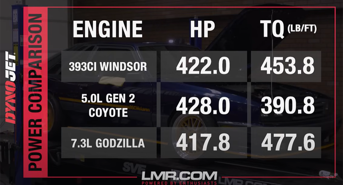 fox-body-mustang-ford-engine-comparison-godzilla-coyote-windsor-dyno_69b17965.jpg (1200×650)