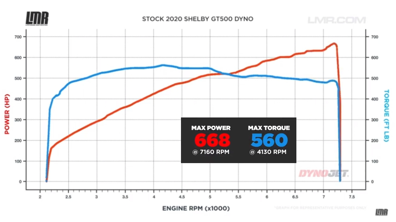 How Much Power Does A Stock 2020 GT500 Make? | 2020 GT500 Dyno - How Much Power Does A Stock 2020 GT500 Make? | 2020 GT500 Dyno