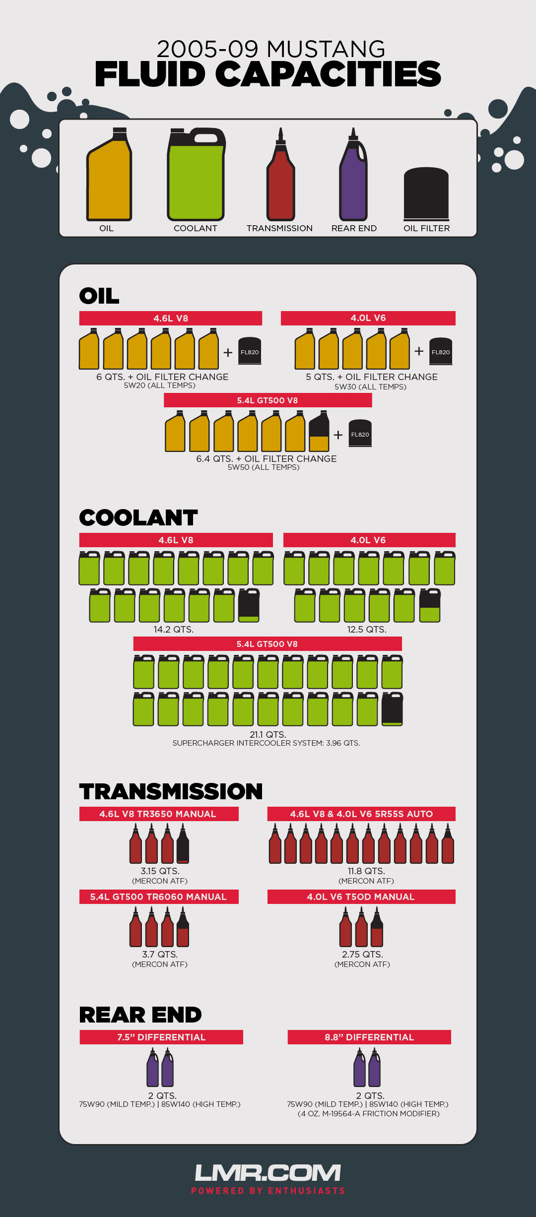 Motorcraft Coolant Chart