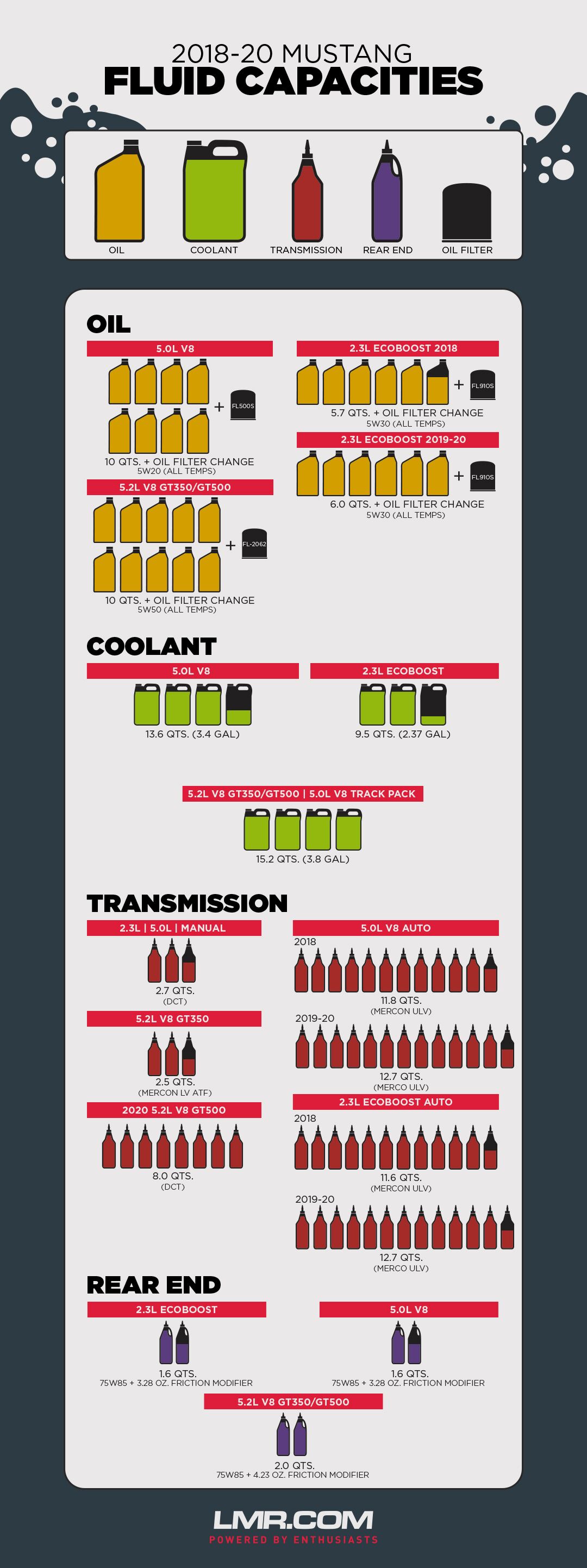 Ford Mustang Refrigerant Capacity Charts