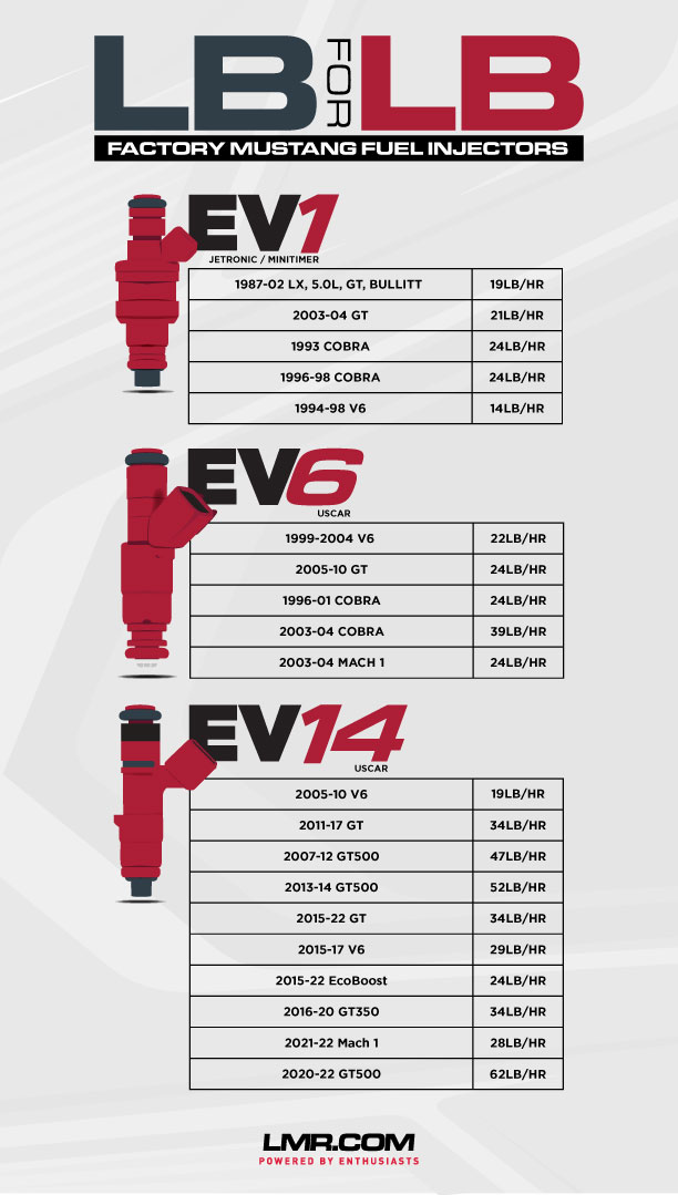 Mustang Stock Fuel Injector Size Chart - Mustang Stock Fuel Injector Size Chart