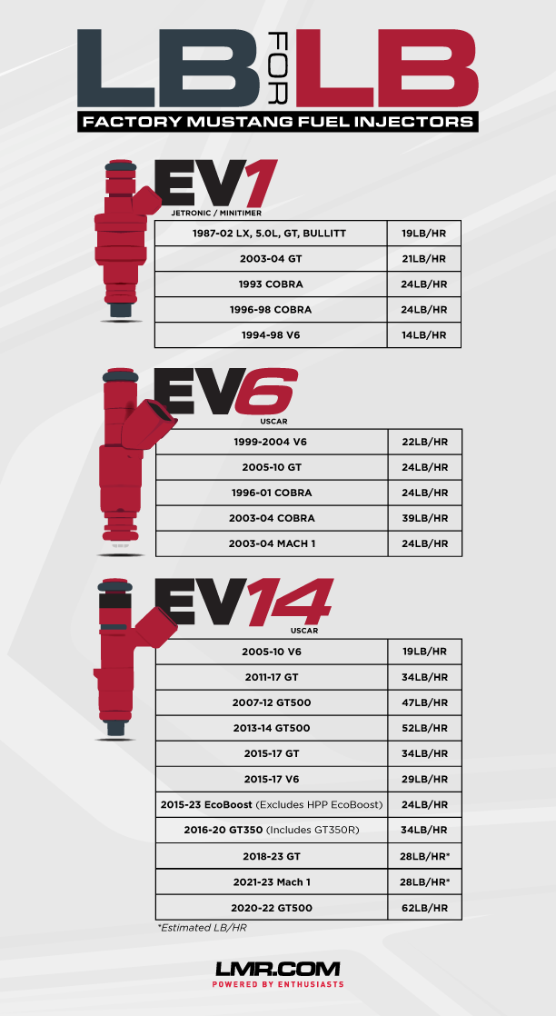 Mustang Stock Fuel Injector Size Chart - Mustang Stock Fuel Injector Size Chart