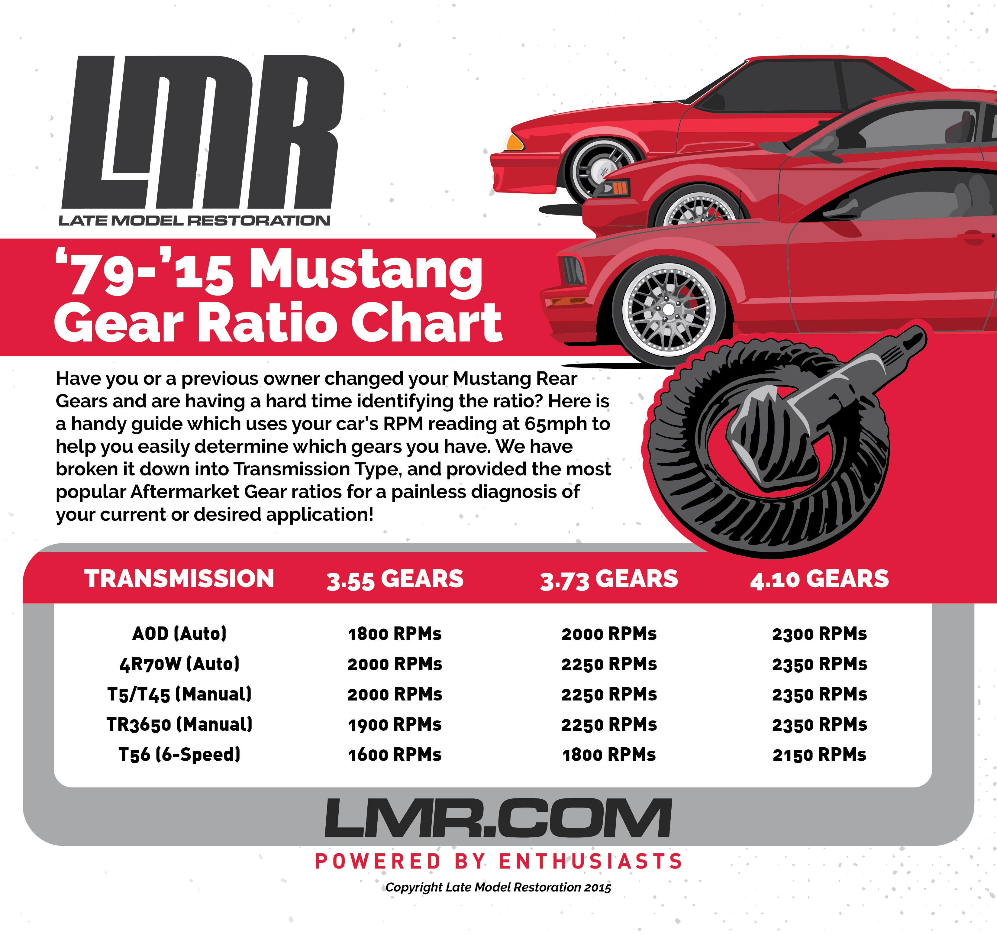 Mustang Rear Gear Ratio To RPM Chart