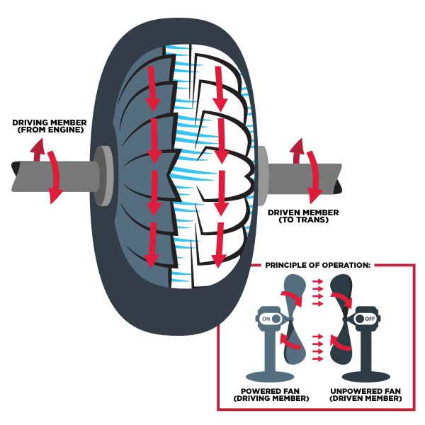 What Is A Torque Converter? | How Does It Work? - What Is A Torque Converter? | How Does It Work?
