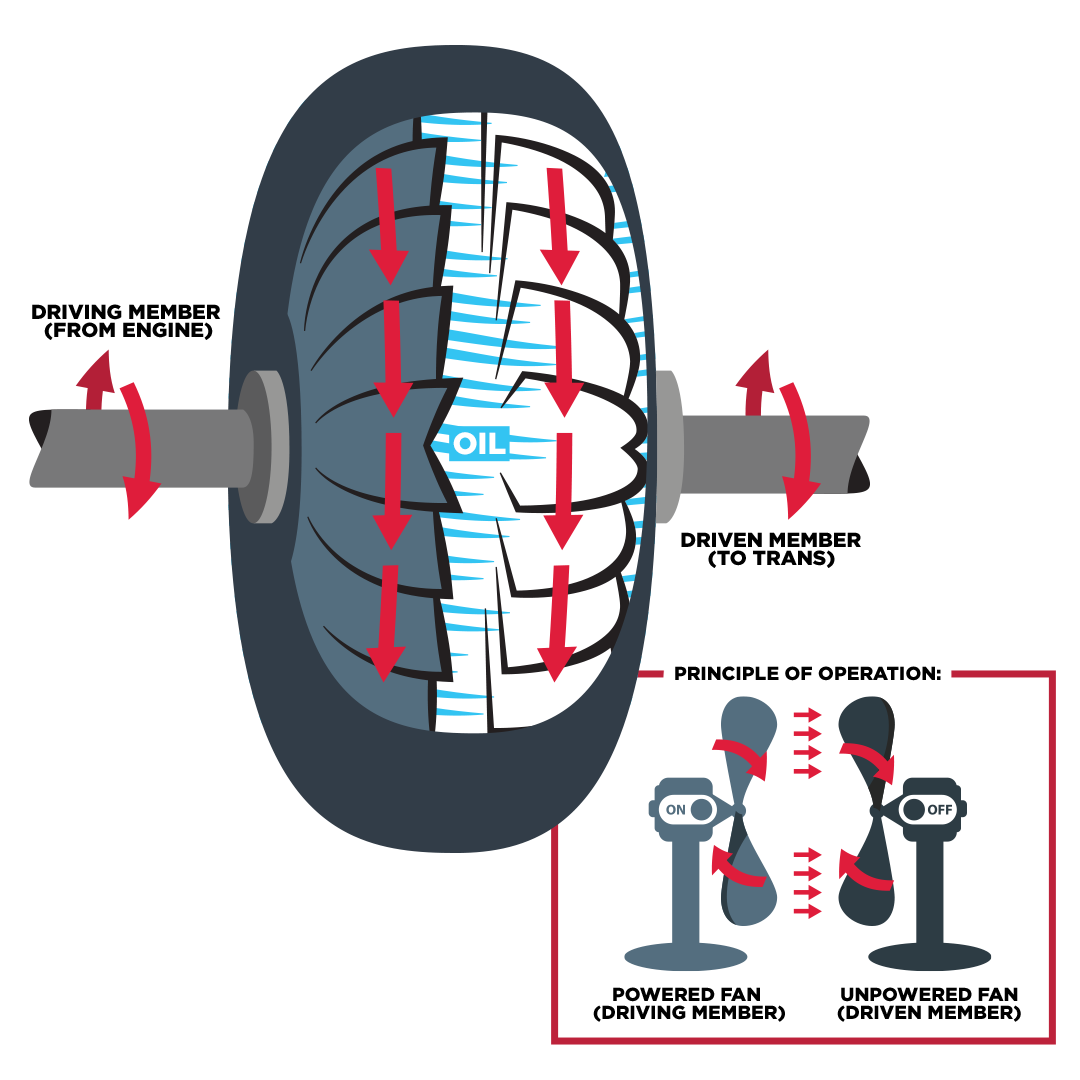 What Is A Torque Converter? How Does It Work? LMR