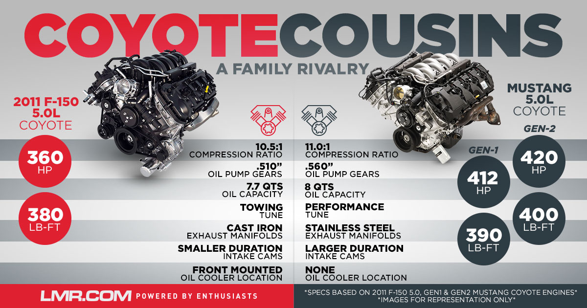 Differences Between A Ford 5 0 Coyote Truck Engine Vs Mustang 5 0